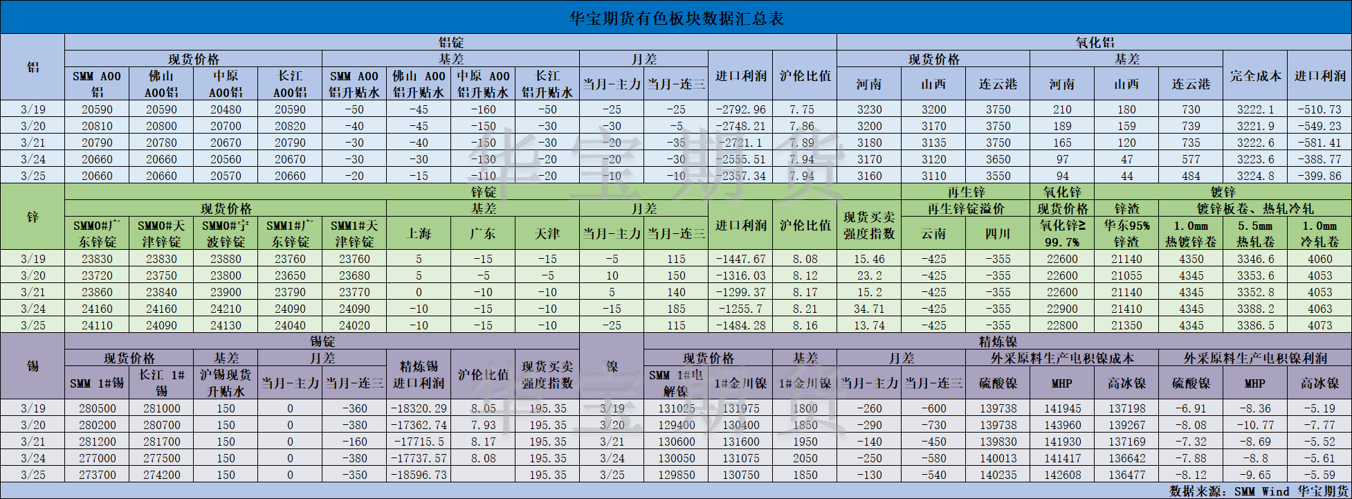 【华宝期货】有色数据汇编3.26.png