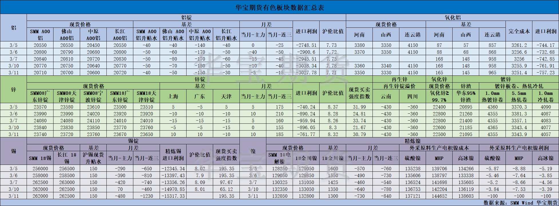 【华宝期货】有色数据汇编3.12.png