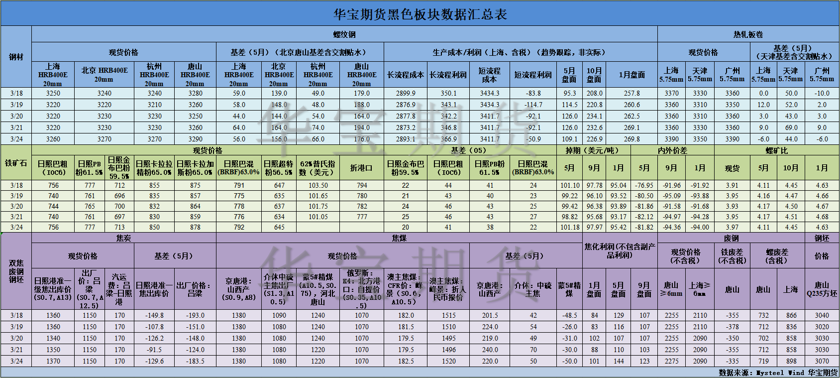 【华宝期货】黑色数据汇编3.25.png