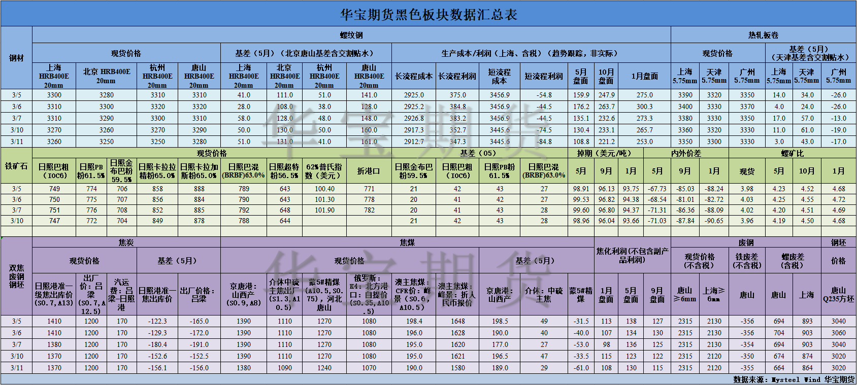 【华宝期货】黑色数据汇编3.12.png